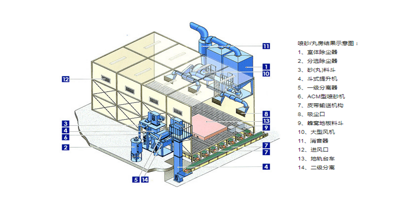 機(jī)械回收噴砂房工作原理 機(jī)械回收噴砂房工作原理