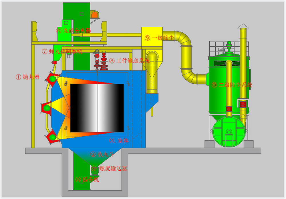 拋丸機(jī)結(jié)構(gòu)圖 拋丸機(jī)結(jié)構(gòu)圖