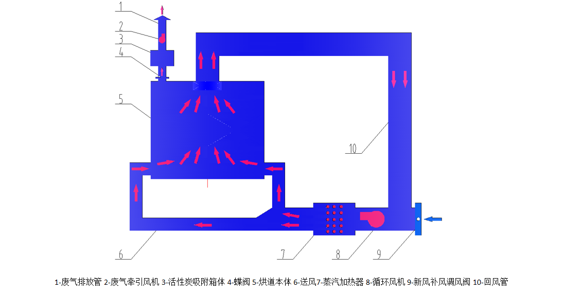 蒸汽加熱烤漆烘干房工作原理