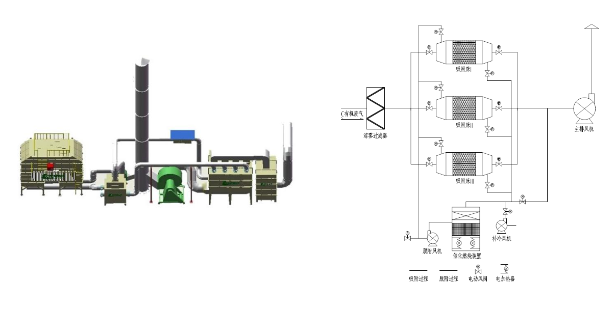 活性炭吸附+RCO催化燃燒工作原理 活性炭吸附+RCO催化燃燒工作原理